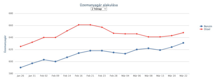 Ismét emelik a benzin árát a hazai kutakon 1 | Vezess Ismét emelik a benzin árát a hazai kutakon 1
