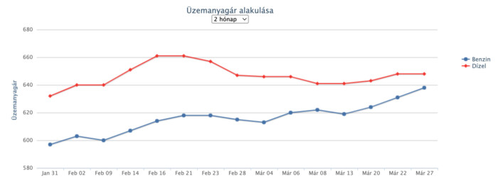 Furcsa húsvéti árváltozás jön a hazai kutakon 1 | Vezess Furcsa húsvéti árváltozás jön a hazai kutakon 1