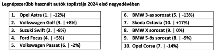 Ezek most a legkeresettebb hazai használt autók 1 | Vezess Ezek most a legkeresettebb hazai használt autók 1