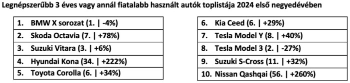 Ezek most a legkeresettebb hazai használt autók 2 | Vezess Ezek most a legkeresettebb hazai használt autók 2