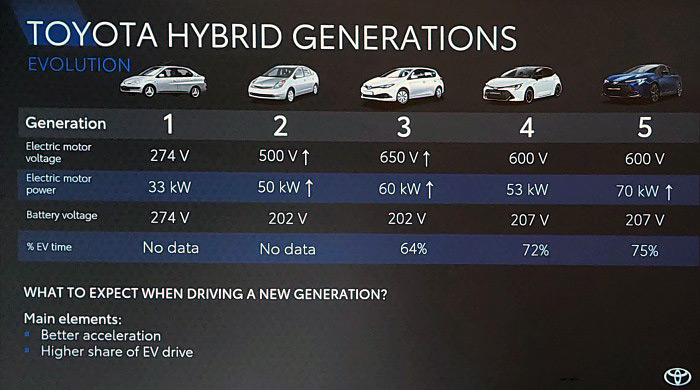 Dinamikus és takarékos is egyben a Toyota hibridje 13