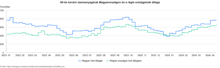 Visszatérhet a benzinárstop Magyarországon 2
