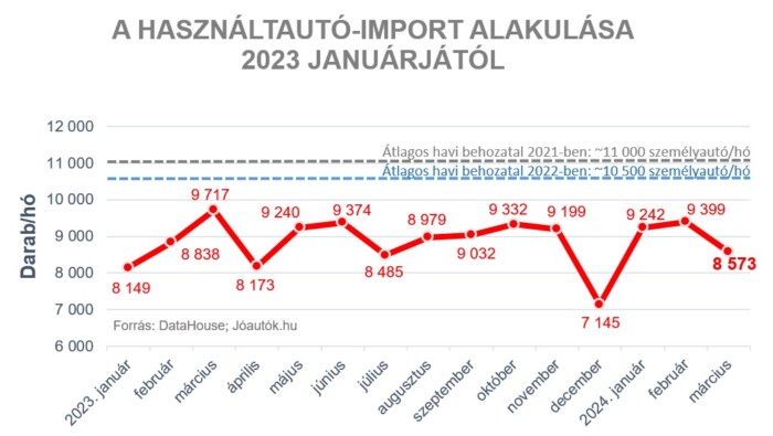 Újabb visszaesés a hazai használtautó-importban 2 Újabb visszaesés a hazai használtautó-importban 2