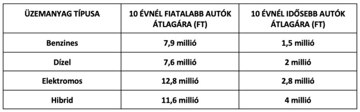 Ezekre a használt autókra vadásznak a magyarok 3 | Vezess Ezekre a használt autókra vadásznak a magyarok 3