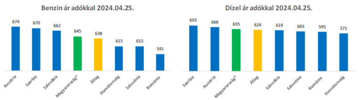 Nem igaz, hogy durván kilógnak a régióból a hazai üzemanyagárak 3 | Vezess Nem igaz, hogy durván kilógnak a régióból a hazai üzemanyagárak 3