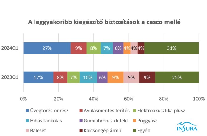 Már több mint 200 ezer forint egy átlagos casco 2