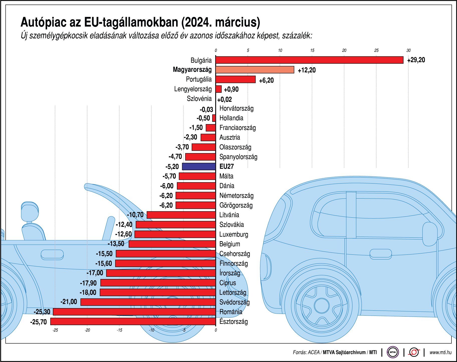 Megtorpant az uniós autópiac 2 | Vezess Megtorpant az uniós autópiac 2