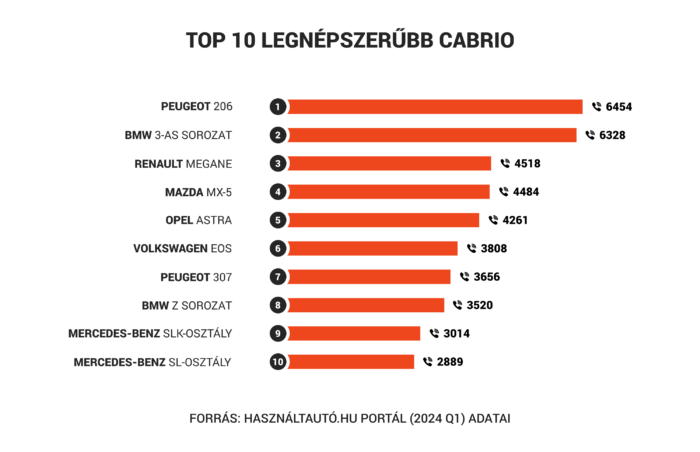 Beindult a kabriószezon, ezek most a magyar vevők kedvencei 1 | Vezess Beindult a kabriószezon, ezek most a magyar vevők kedvencei 1
