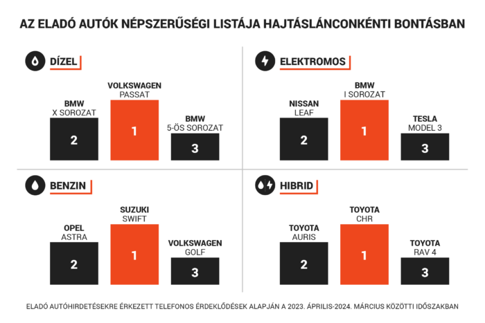 Ezekre a használt autókra vadásznak a magyarok 2 | Vezess Ezekre a használt autókra vadásznak a magyarok 2
