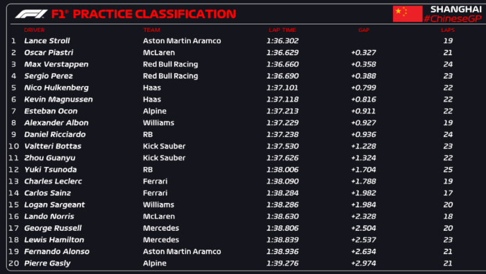 F1: Pályatűz miatt állt a kínai szabadedzés 7 | Vezess F1: Pályatűz miatt állt a kínai szabadedzés 7