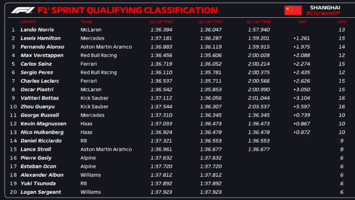 F1: Tűz, eső, meglepetés a sanghaji sprintidőmérőn 7 | Vezess F1: Tűz, eső, meglepetés a sanghaji sprintidőmérőn 7