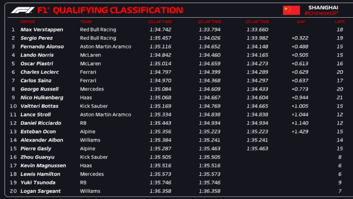 F1: Megszületett a Red Bull 100. pole-pozíciója 5 | Vezess F1: Megszületett a Red Bull 100. pole-pozíciója 5