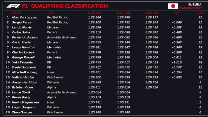 F1: Továbbra is megfoghatatlan egy körön Verstappen 4 | Vezess F1: Továbbra is megfoghatatlan egy körön Verstappen 4