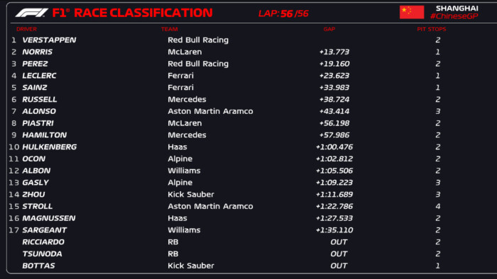 F1: Újabb pálya skalpját gyűjtötte be Verstappen 7 | Vezess F1: Újabb pálya skalpját gyűjtötte be Verstappen 7