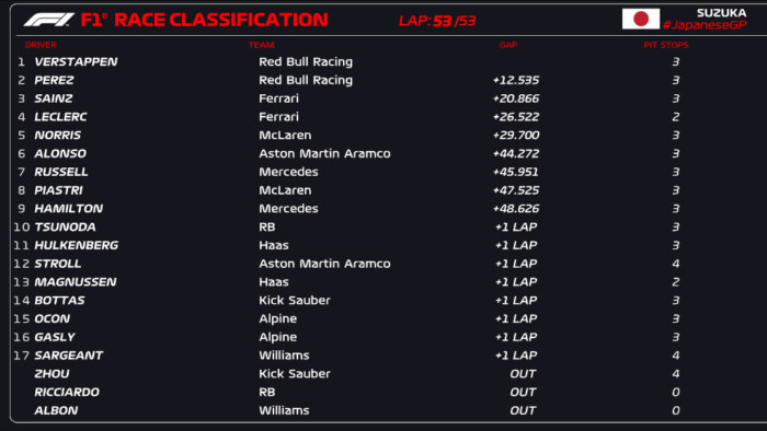 F1: Verstappen behúzta Japánt, nagyot mentett a Ferrari 5 | Vezess F1: Verstappen behúzta Japánt, nagyot mentett a Ferrari 5