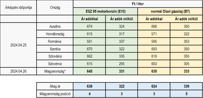 Nem igaz, hogy durván kilógnak a régióból a hazai üzemanyagárak 2 | Vezess Nem igaz, hogy durván kilógnak a régióból a hazai üzemanyagárak 2