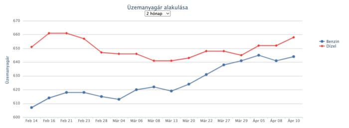 Itt a fordulat, csökken az üzemanyag ára itthon 2 | Vezess Itt a fordulat, csökken az üzemanyag ára itthon 2
