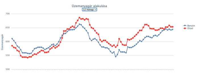 Szokatlan árváltozás jön a kutakon, a benzin drágább lesz a gázolajnál 2