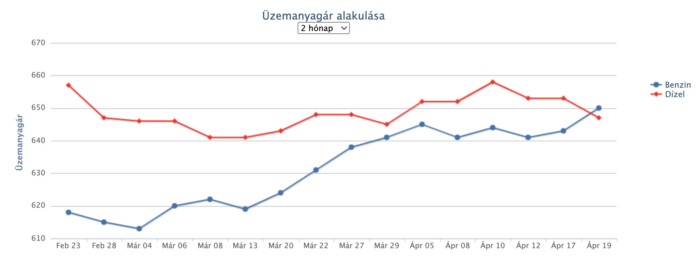 Nagyobb árcsökkenés jön a hazai benzinkutakon 1 | Vezess Nagyobb árcsökkenés jön a hazai benzinkutakon 1