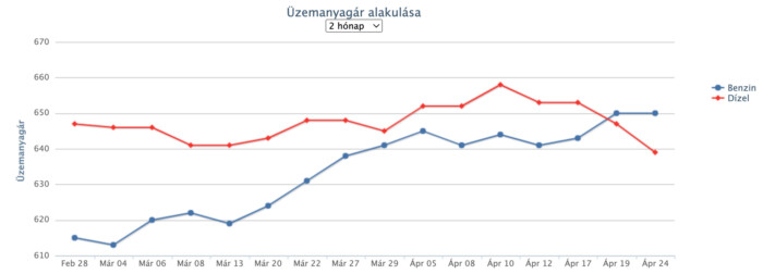 Csökken az üzemanyagok ára, de senki nem tudja, mi jön a kutakon 2
