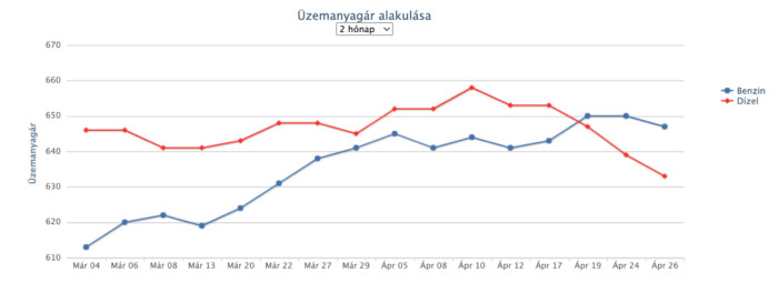 Ünnepi árcsökkenés jön a hazai benzinkutakon 2