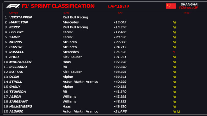 F1: Verstappen kiköszörülte a csorbát a kínai sprinten 2 | Vezess F1: Verstappen kiköszörülte a csorbát a kínai sprinten 2