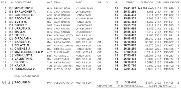 Bajnokhoz méltóan kezdte az évet Michelisz 2 | Vezess Bajnokhoz méltóan kezdte az évet Michelisz 2