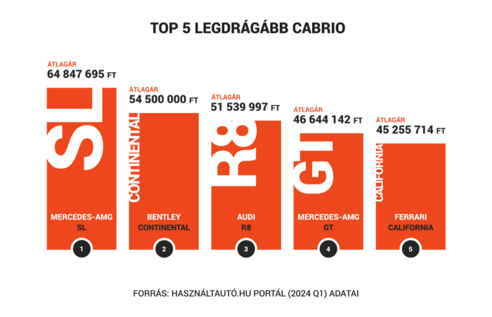 Beindult a kabriószezon, ezek most a magyar vevők kedvencei 3 | Vezess Beindult a kabriószezon, ezek most a magyar vevők kedvencei 3