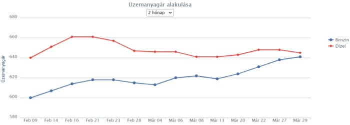 Még jobban elszállnak az üzemanyagárak a kutakon 1