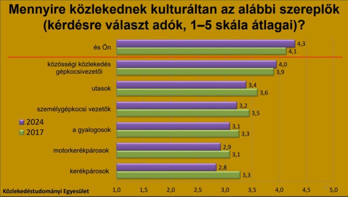 “Mindig a másik autós a hibás!” – Szerinted is? 2
