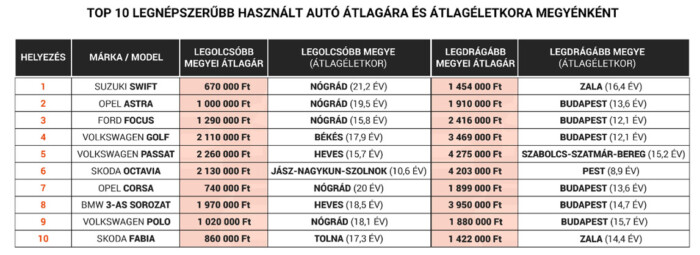 Milliókkal is olcsóbbak lehetnek az autók egy másik megyében 2 | Vezess Milliókkal is olcsóbbak lehetnek az autók egy másik megyében 2