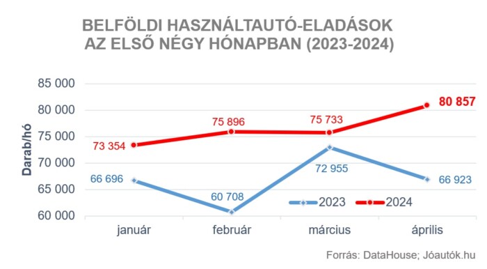 Újabb rekord dőlt meg a hazai használt autóknál 1 | Vezess Újabb rekord dőlt meg a hazai használt autóknál 1