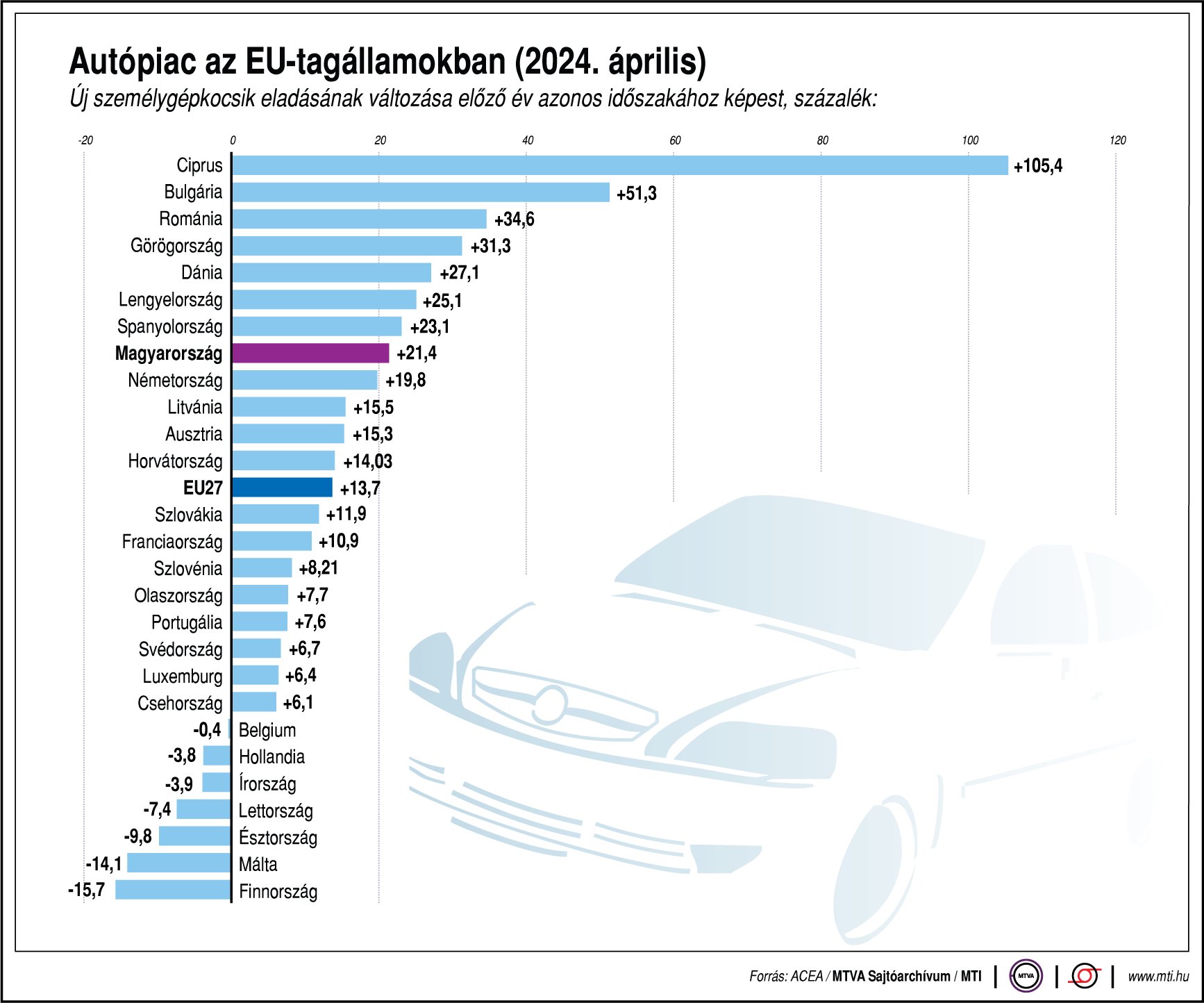 Megugrott az unióban eladott új autók száma 1