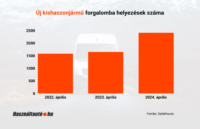 Sokkal több új autót vesznek a magyarok 3 | Vezess Sokkal több új autót vesznek a magyarok 3