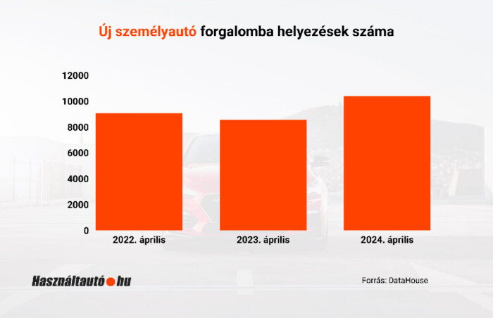 Sokkal több új autót vesznek a magyarok 2 | Vezess Sokkal több új autót vesznek a magyarok 2