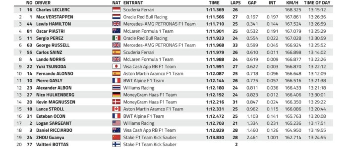 F1: Leclerc az időmérő előtt is a leggyorsabb 2 | Vezess F1: Leclerc az időmérő előtt is a leggyorsabb 2