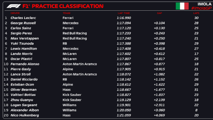 F1: Leclerc a leggyorsabb, Verstappen szenvedett 7 | Vezess F1: Leclerc a leggyorsabb, Verstappen szenvedett 7