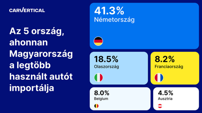 Ezekből az országokból érkezik a legtöbb használt autó hazánkba 2