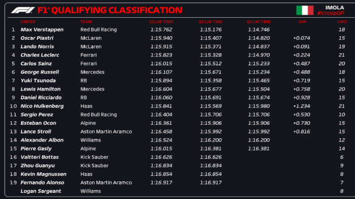 F1: Beállították Senna időmérős rekordját Imolában 5 | Vezess F1: Beállították Senna időmérős rekordját Imolában 5