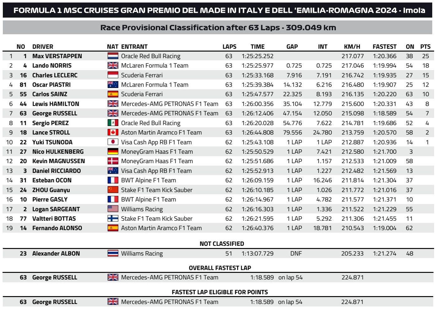 F1: Egy nap alatt kétszer nyert Verstappen Imolában 6 | Vezess F1: Egy nap alatt kétszer nyert Verstappen Imolában 6