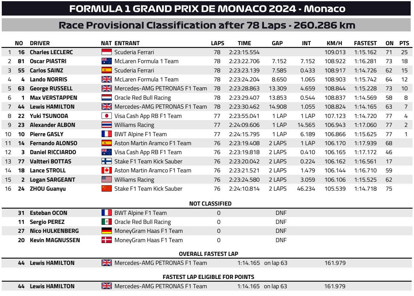F1: Megtört az átok, Leclerc nyert Monacóban 8