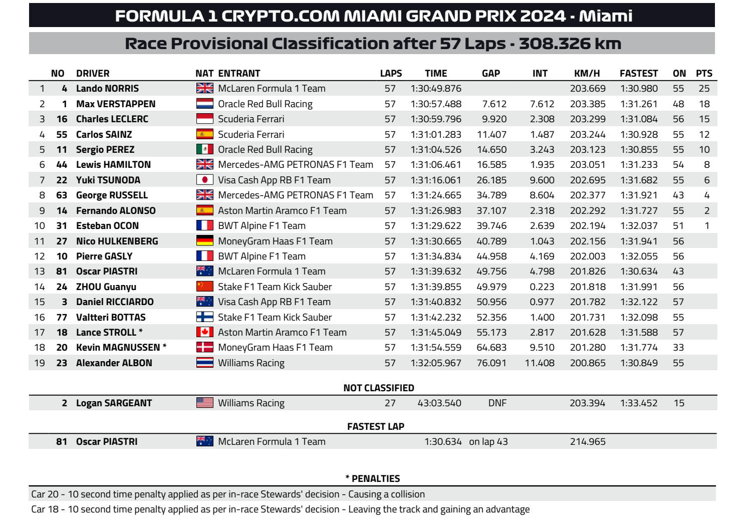 A versenyirányítás hibája után új győztes az F1-ben 6 | Vezess A versenyirányítás hibája után új győztes az F1-ben 6