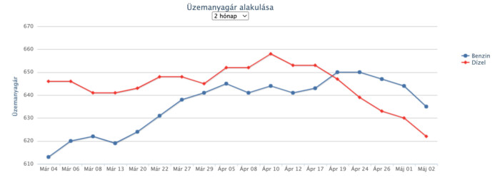 Rendkívüli árváltozás jön a hazai benzinkutakon 3 | Vezess Rendkívüli árváltozás jön a hazai benzinkutakon 3
