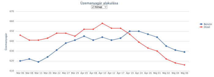 Ismét csökken az üzemanyag ára a hazai kutakon 3 | Vezess Ismét csökken az üzemanyag ára a hazai kutakon 3