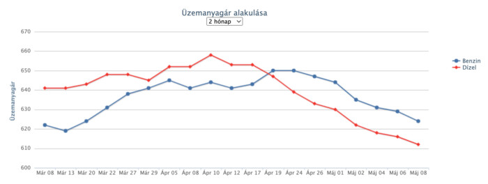 Újabb áresés jön a hazai benzinkutakon 2