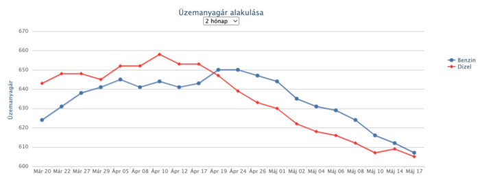 Pünkösdi árcsökkenés jön a hazai benzinkutakon 1 | Vezess Pünkösdi árcsökkenés jön a hazai benzinkutakon 1