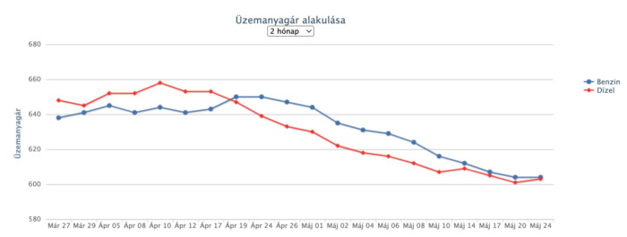 Újabb árcsökkenés jön a hazai benzinkutakon 1 | Vezess Újabb árcsökkenés jön a hazai benzinkutakon 1