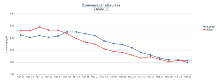 Ismét csökken az üzemanyag ára a hazai kutakon 1