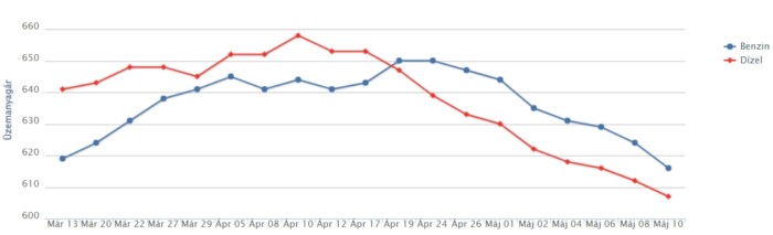 Máris áremelés jön a hazai kutakon 2 | Vezess Máris áremelés jön a hazai kutakon 2