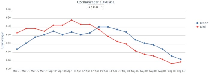 Kedvező árváltozás jön a hazai benzinkutakon 1 | Vezess Kedvező árváltozás jön a hazai benzinkutakon 1